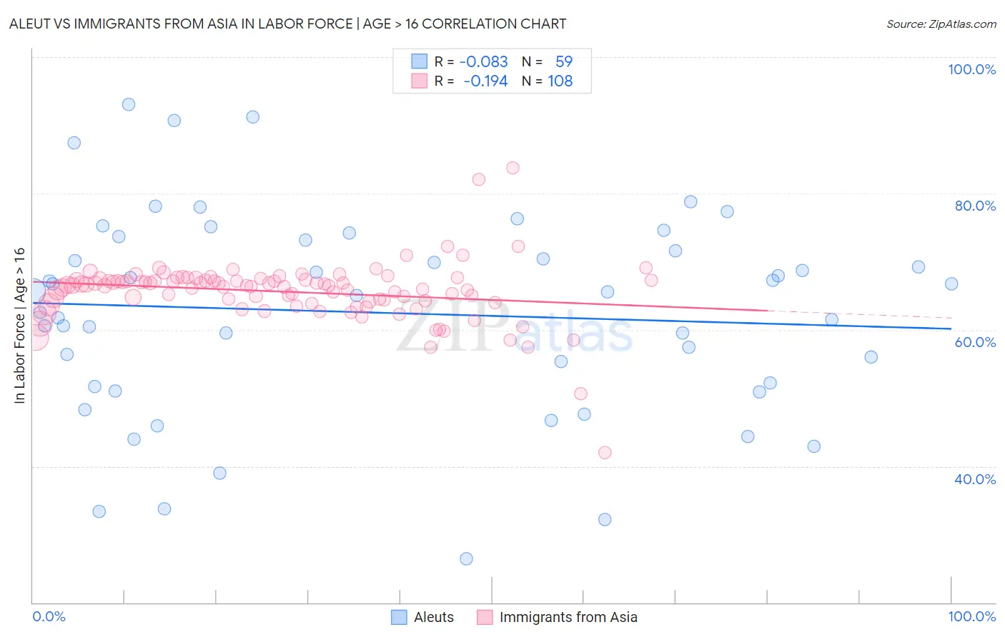 Aleut vs Immigrants from Asia In Labor Force | Age > 16