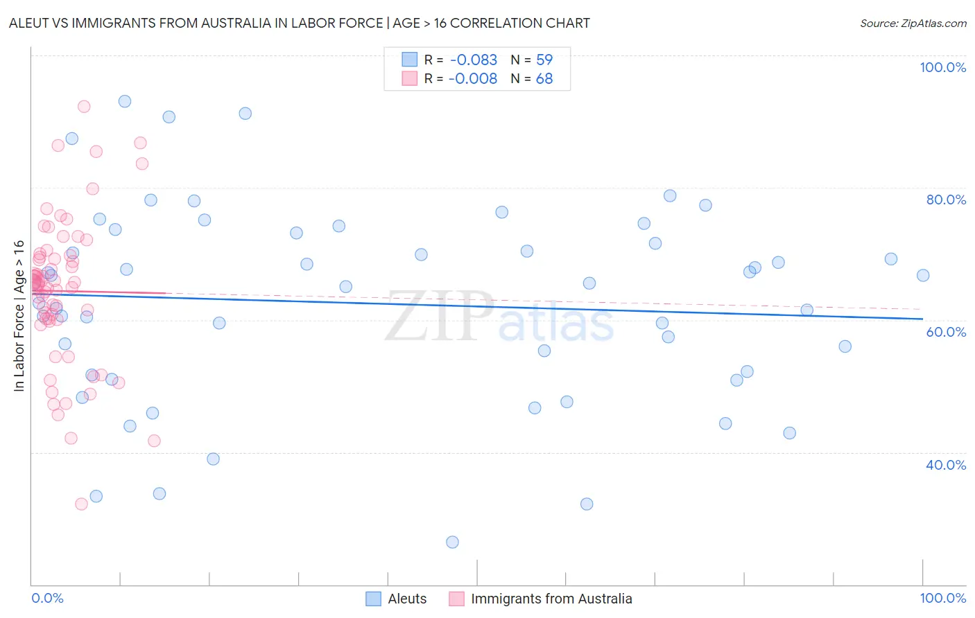 Aleut vs Immigrants from Australia In Labor Force | Age > 16