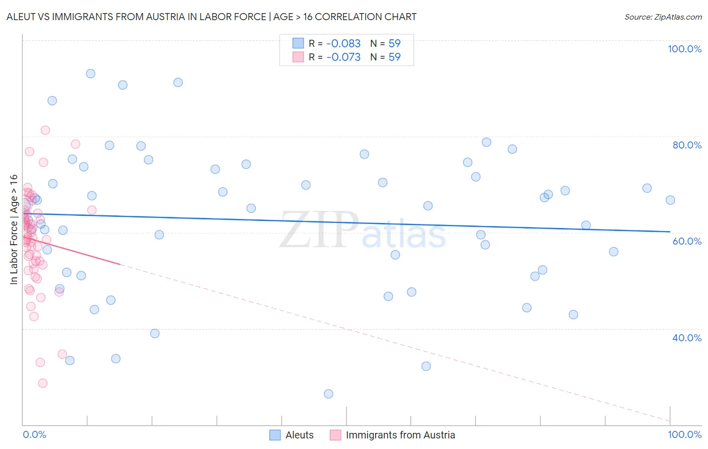 Aleut vs Immigrants from Austria In Labor Force | Age > 16