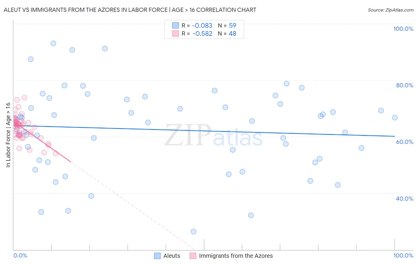 Aleut vs Immigrants from the Azores In Labor Force | Age > 16