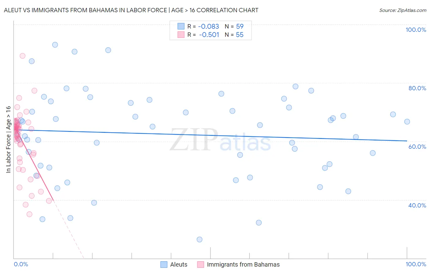 Aleut vs Immigrants from Bahamas In Labor Force | Age > 16