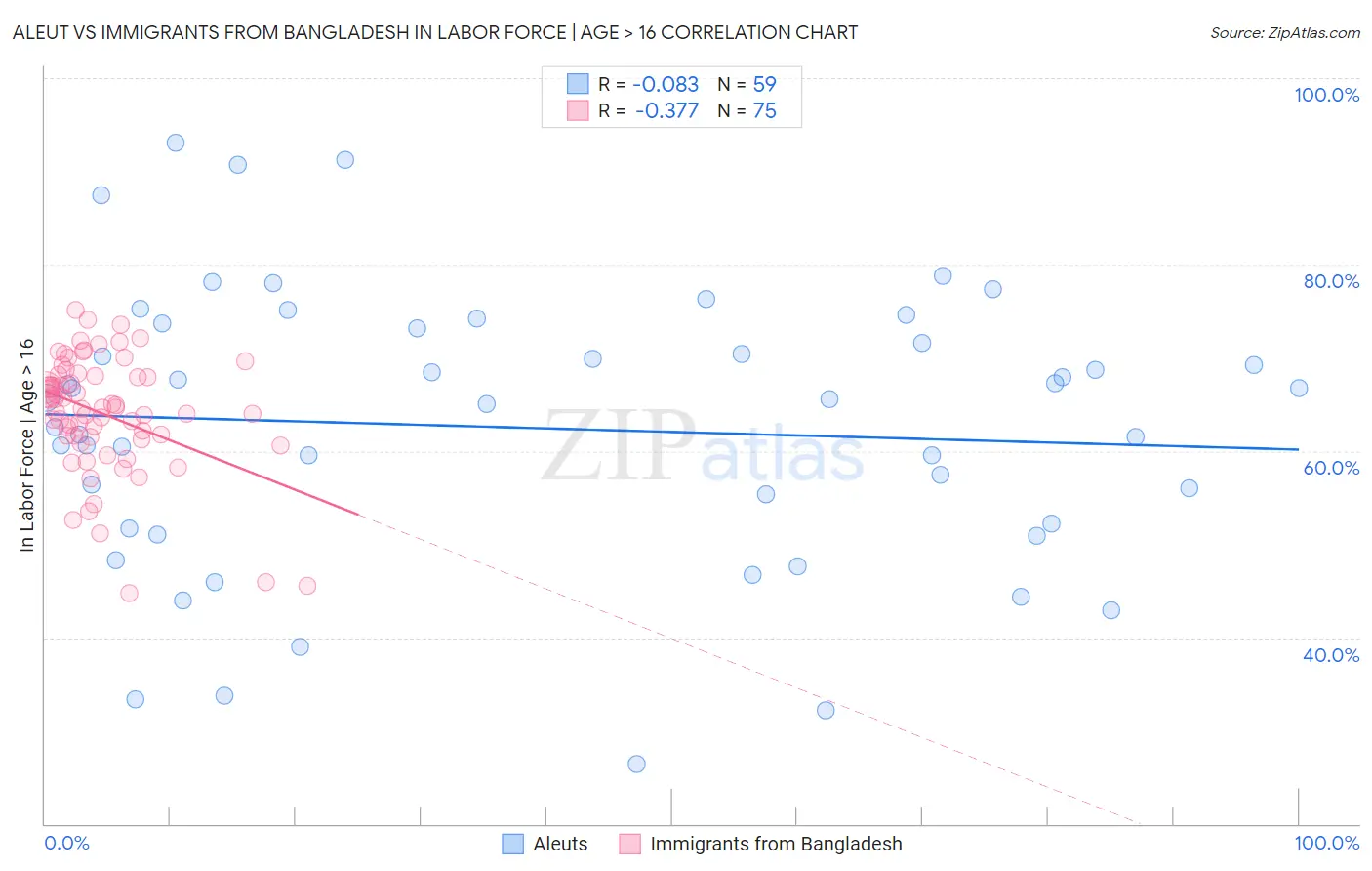 Aleut vs Immigrants from Bangladesh In Labor Force | Age > 16