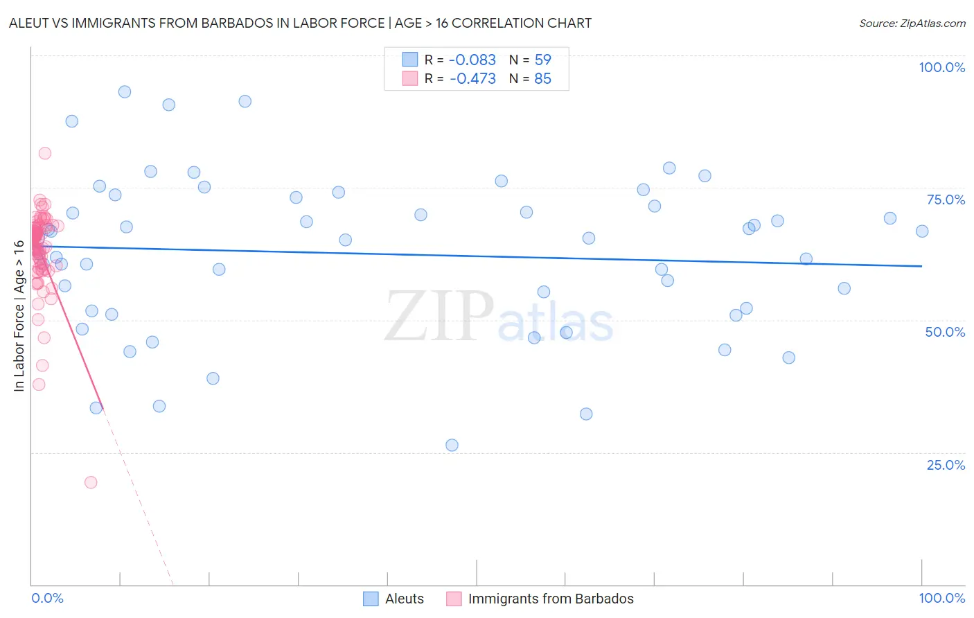 Aleut vs Immigrants from Barbados In Labor Force | Age > 16