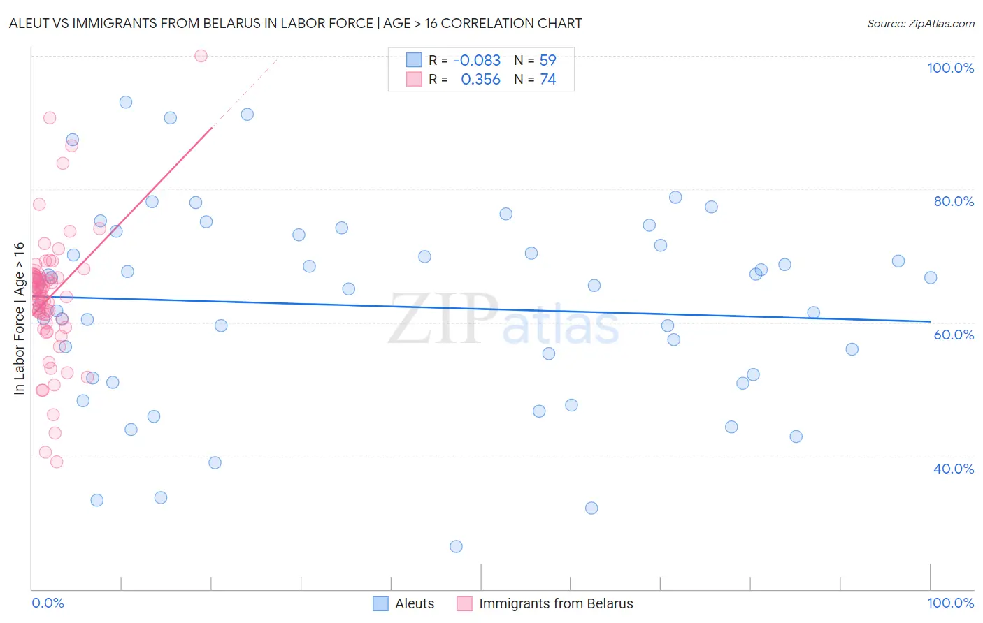 Aleut vs Immigrants from Belarus In Labor Force | Age > 16