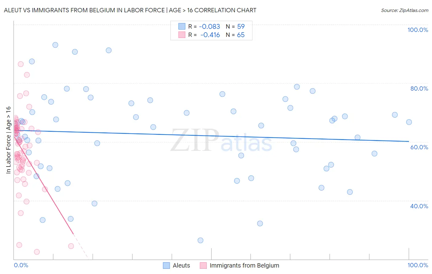 Aleut vs Immigrants from Belgium In Labor Force | Age > 16