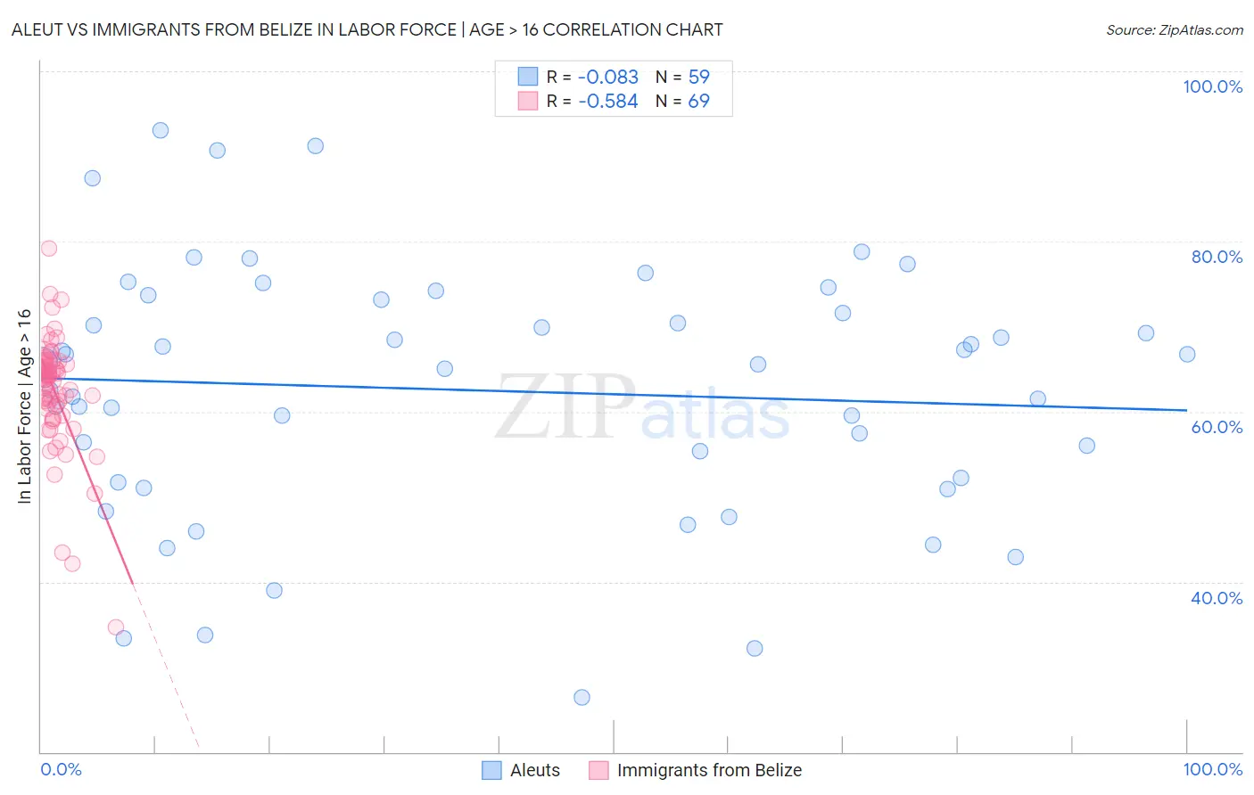 Aleut vs Immigrants from Belize In Labor Force | Age > 16