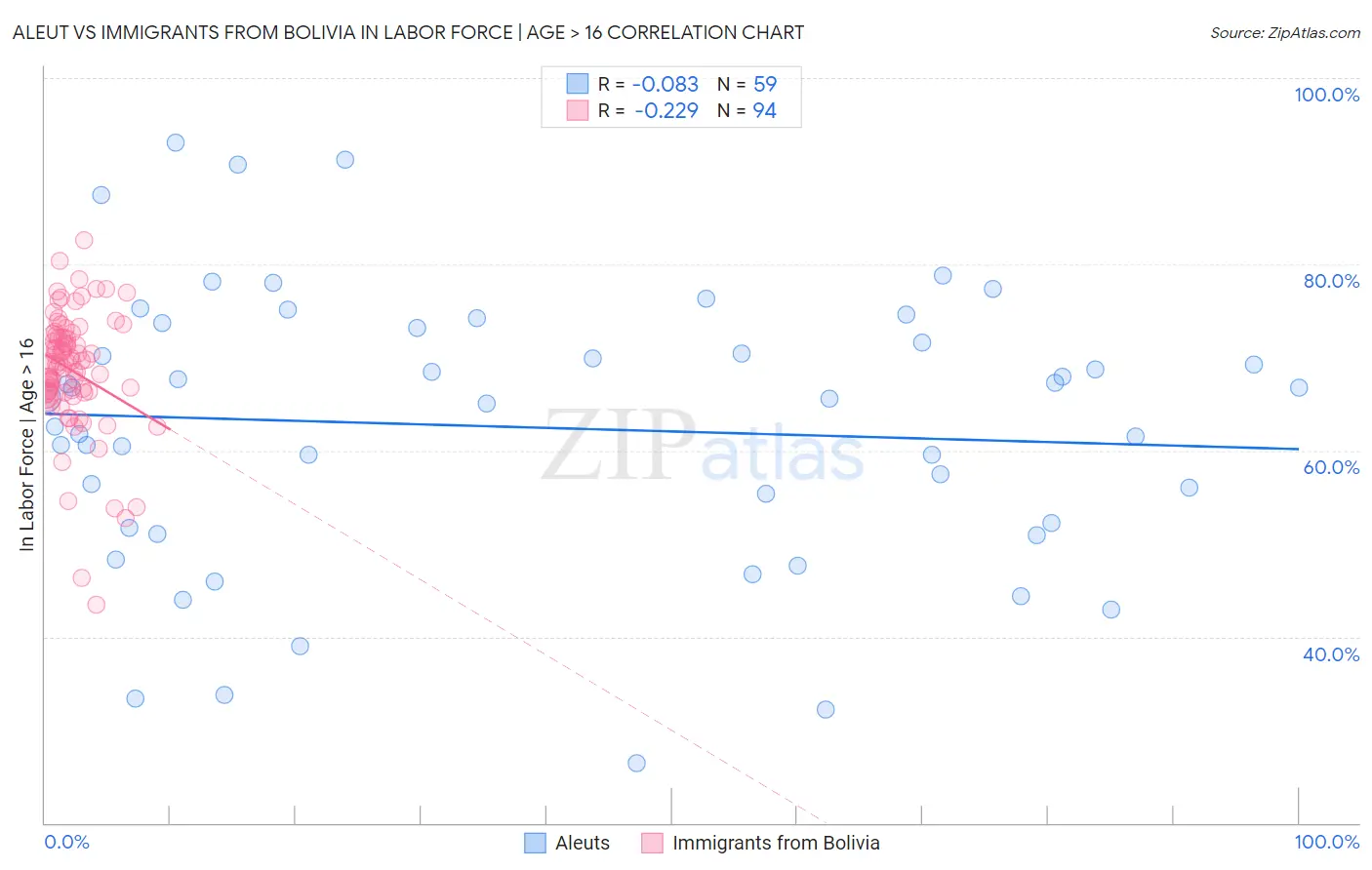 Aleut vs Immigrants from Bolivia In Labor Force | Age > 16