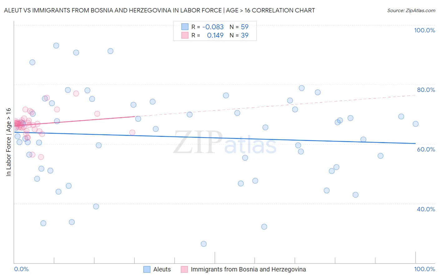 Aleut vs Immigrants from Bosnia and Herzegovina In Labor Force | Age > 16