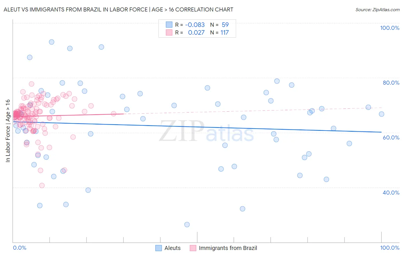 Aleut vs Immigrants from Brazil In Labor Force | Age > 16