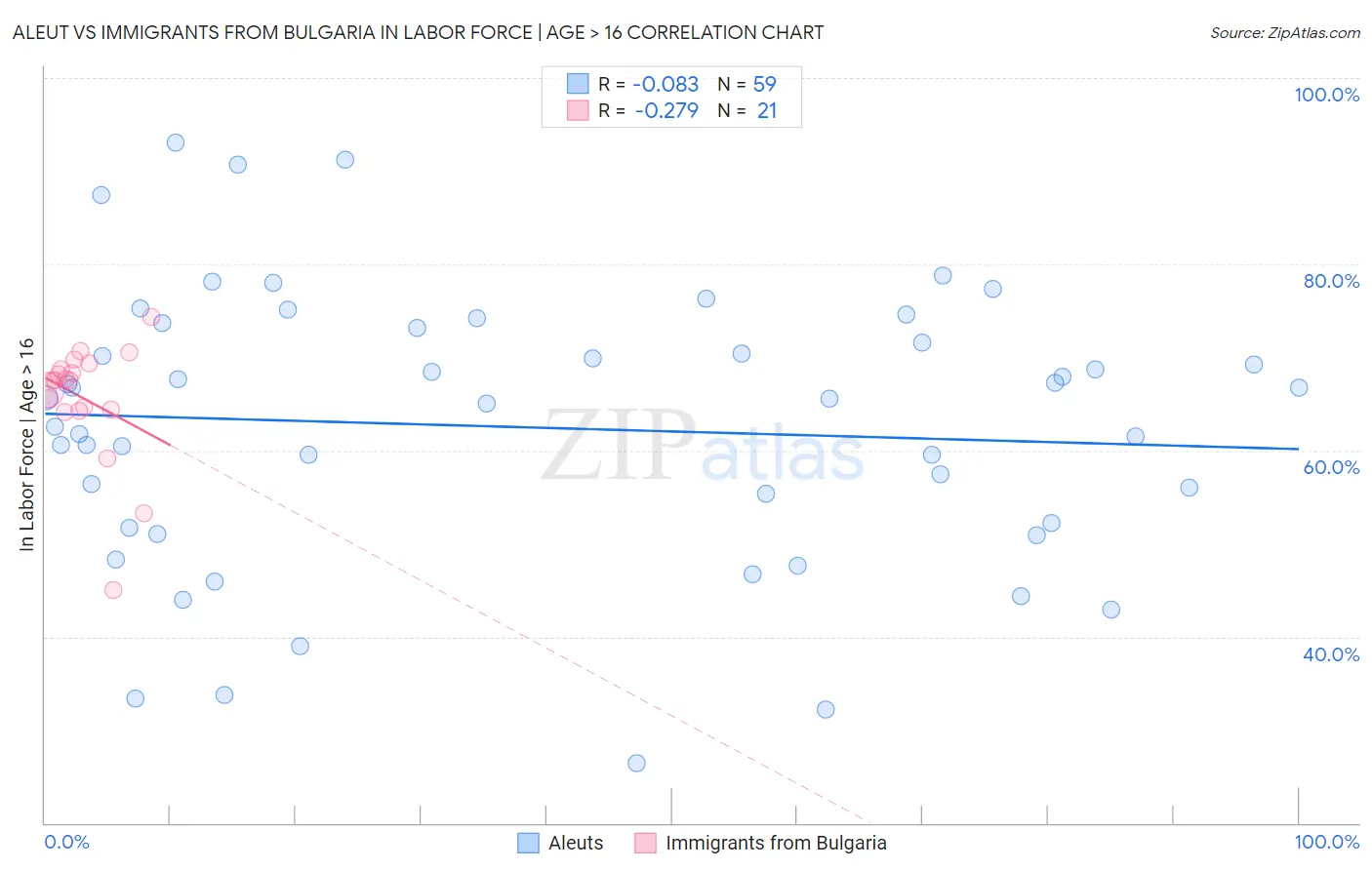 Aleut vs Immigrants from Bulgaria In Labor Force | Age > 16