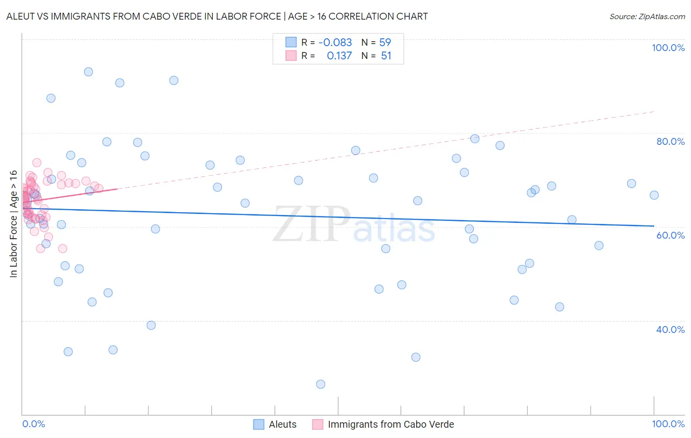 Aleut vs Immigrants from Cabo Verde In Labor Force | Age > 16