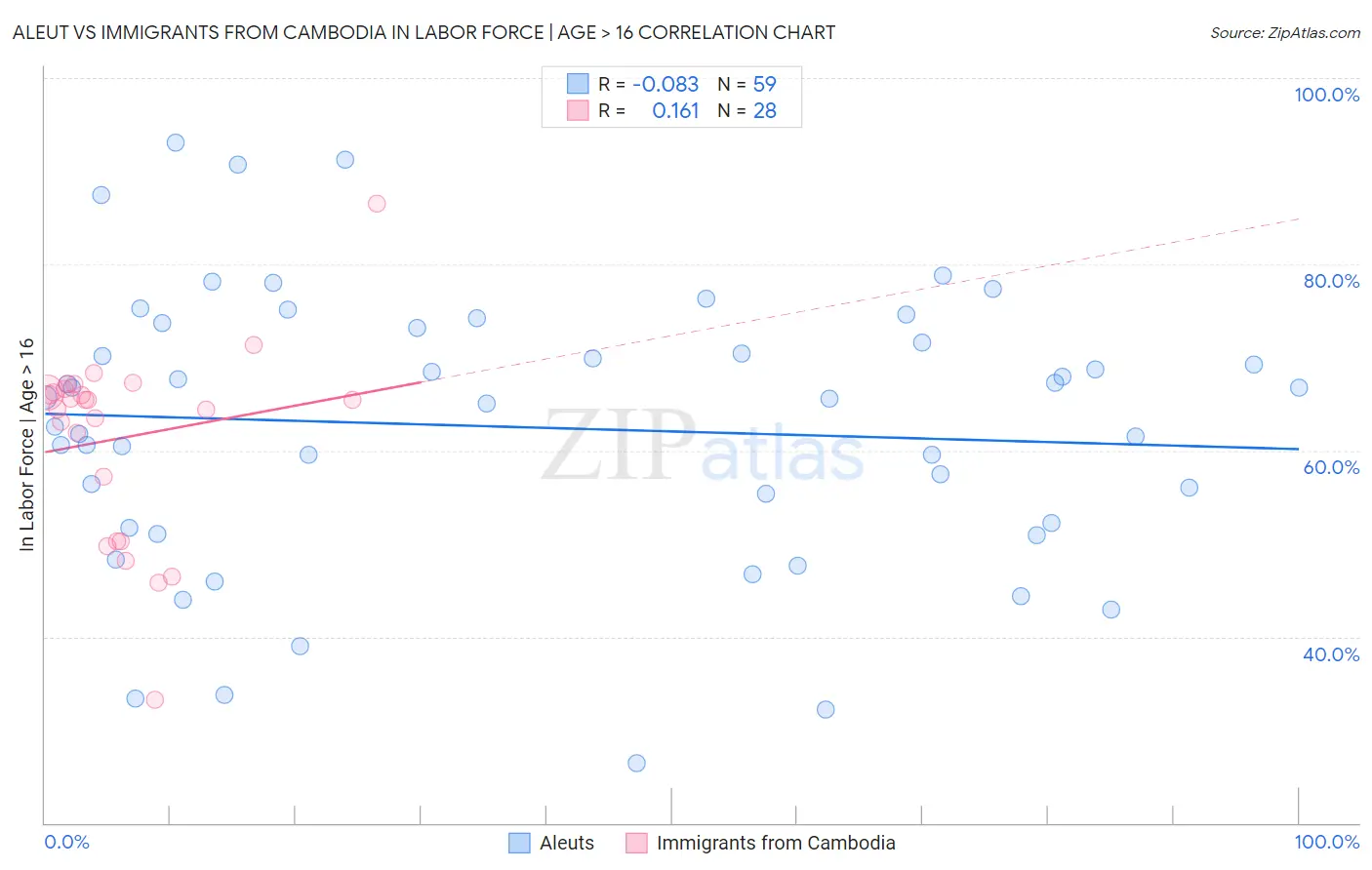 Aleut vs Immigrants from Cambodia In Labor Force | Age > 16