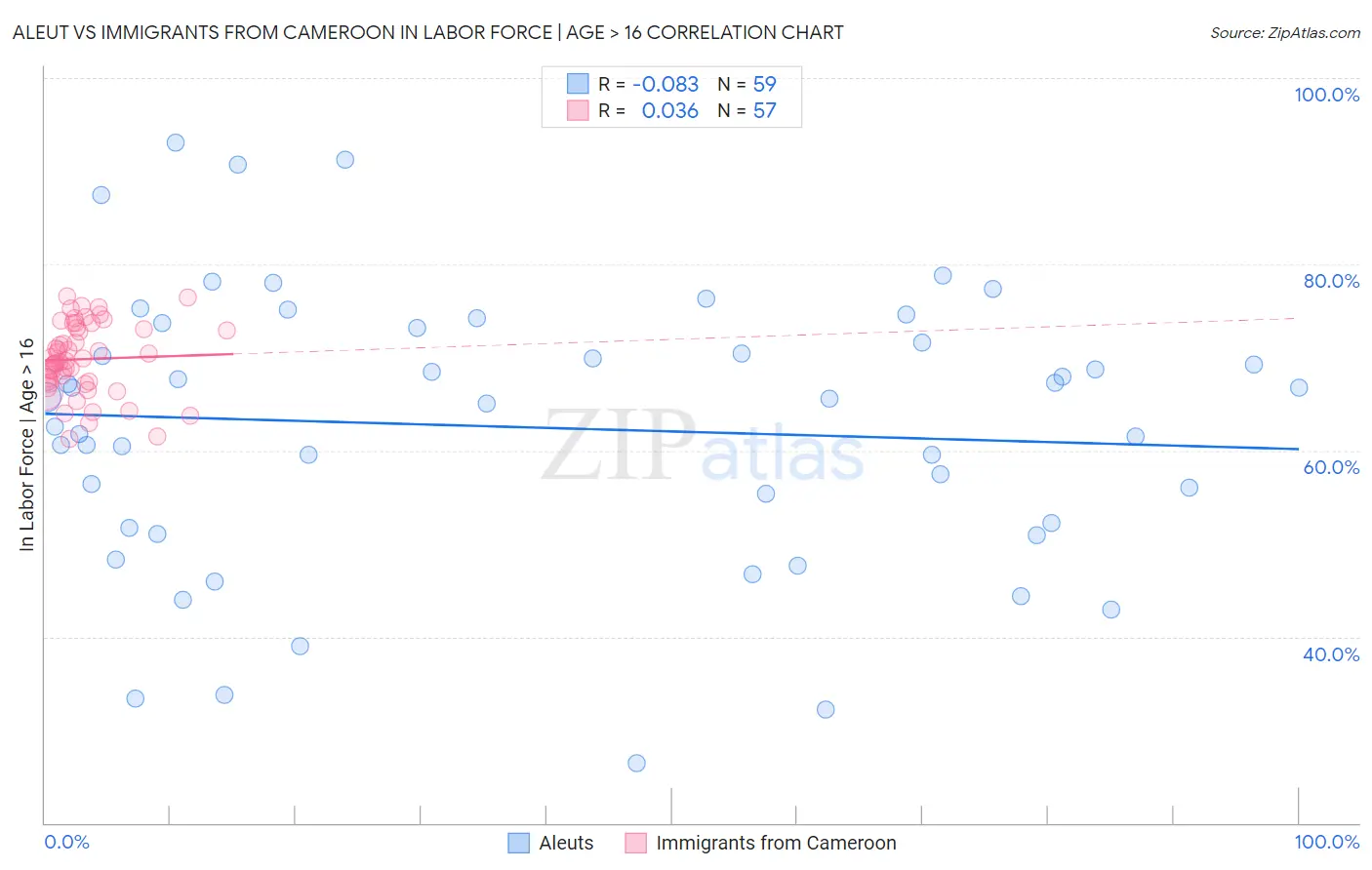 Aleut vs Immigrants from Cameroon In Labor Force | Age > 16