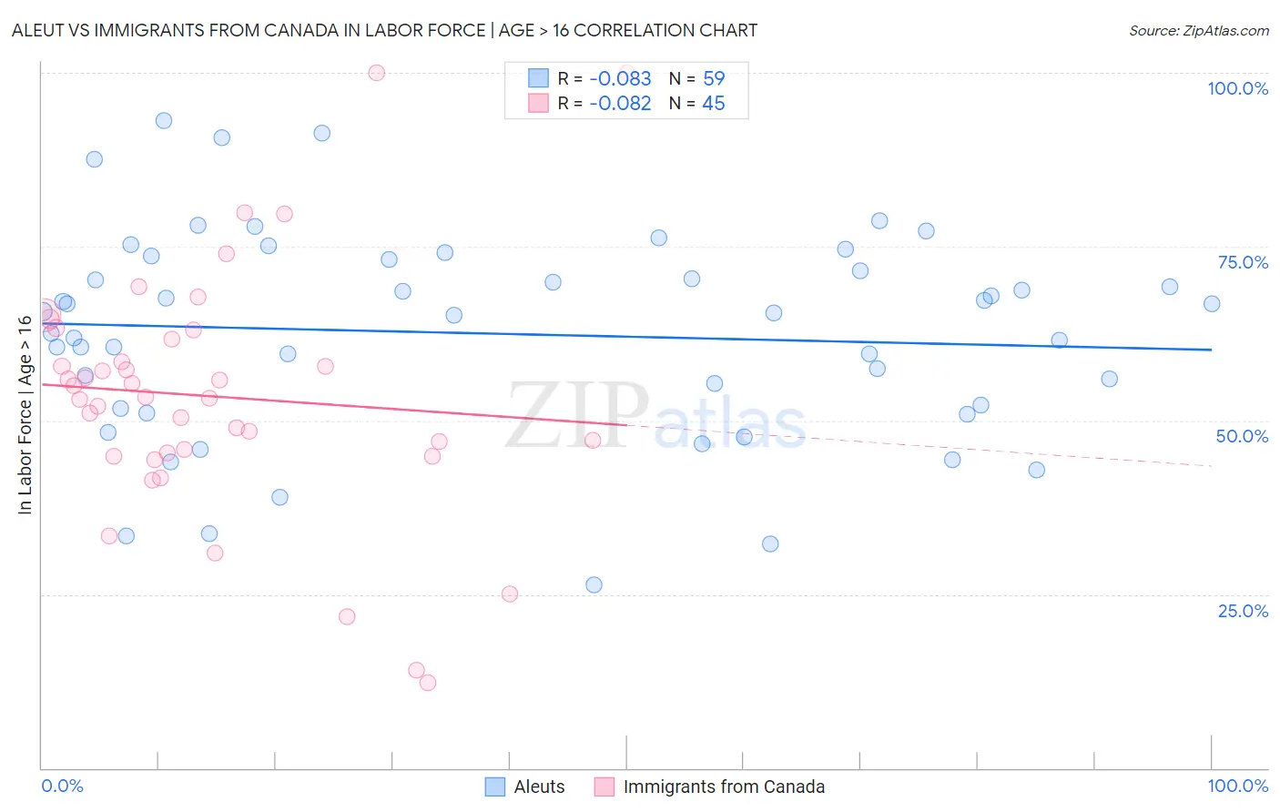 Aleut vs Immigrants from Canada In Labor Force | Age > 16