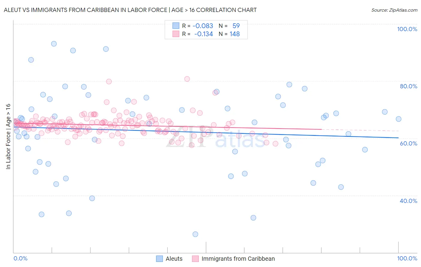 Aleut vs Immigrants from Caribbean In Labor Force | Age > 16