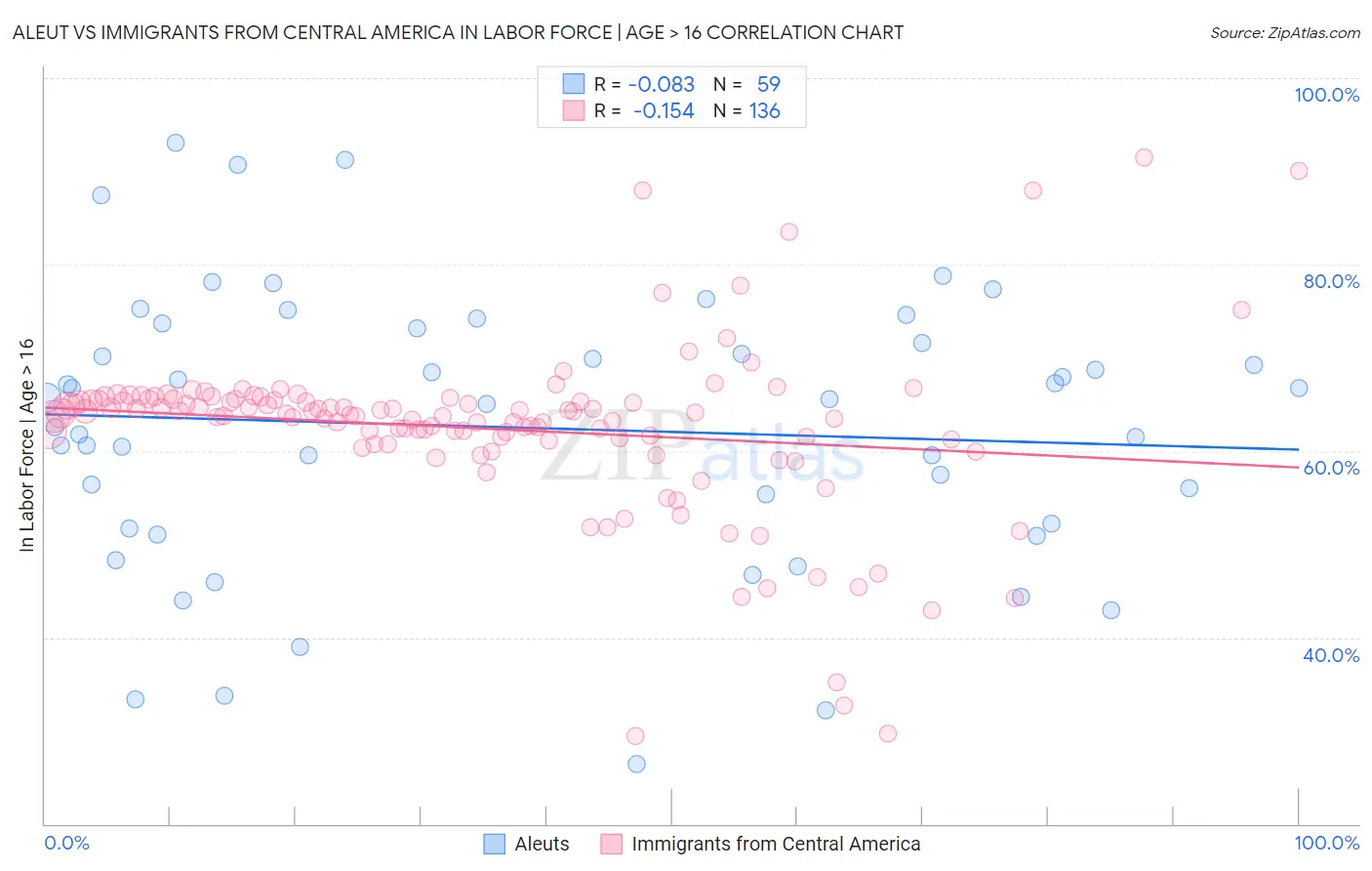 Aleut vs Immigrants from Central America In Labor Force | Age > 16