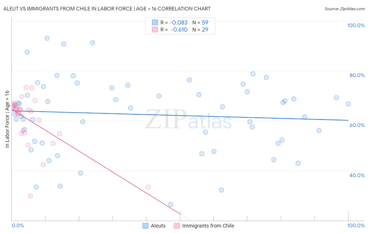 Aleut vs Immigrants from Chile In Labor Force | Age > 16