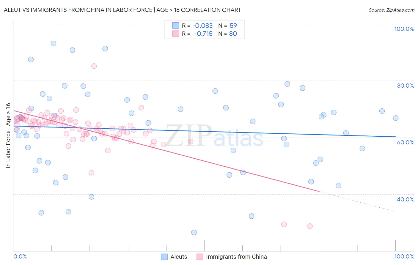 Aleut vs Immigrants from China In Labor Force | Age > 16