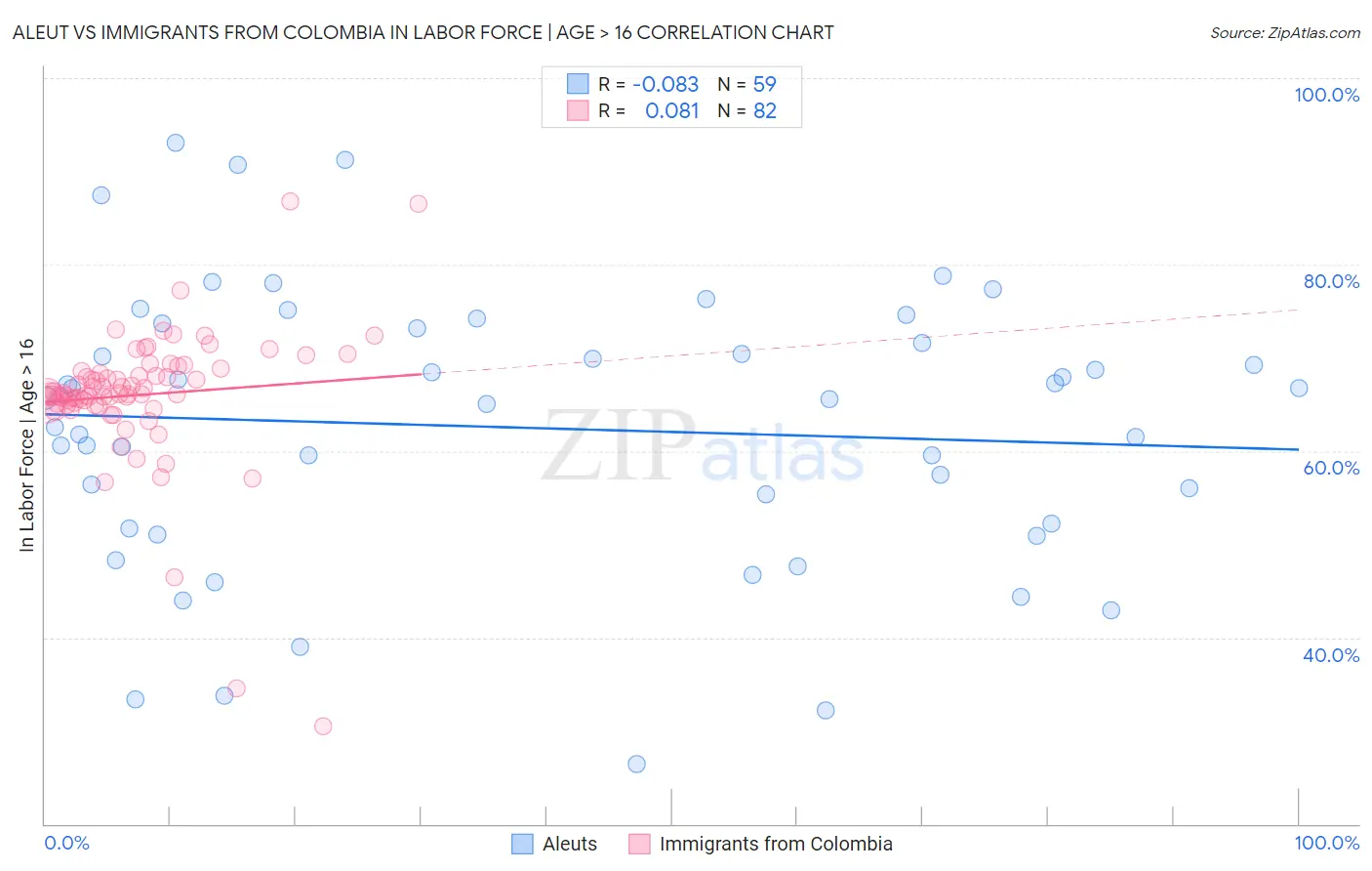 Aleut vs Immigrants from Colombia In Labor Force | Age > 16