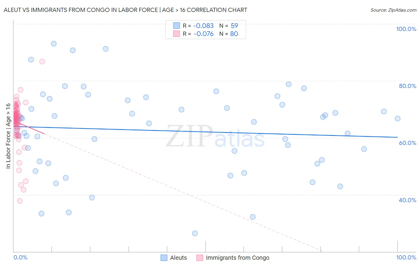 Aleut vs Immigrants from Congo In Labor Force | Age > 16