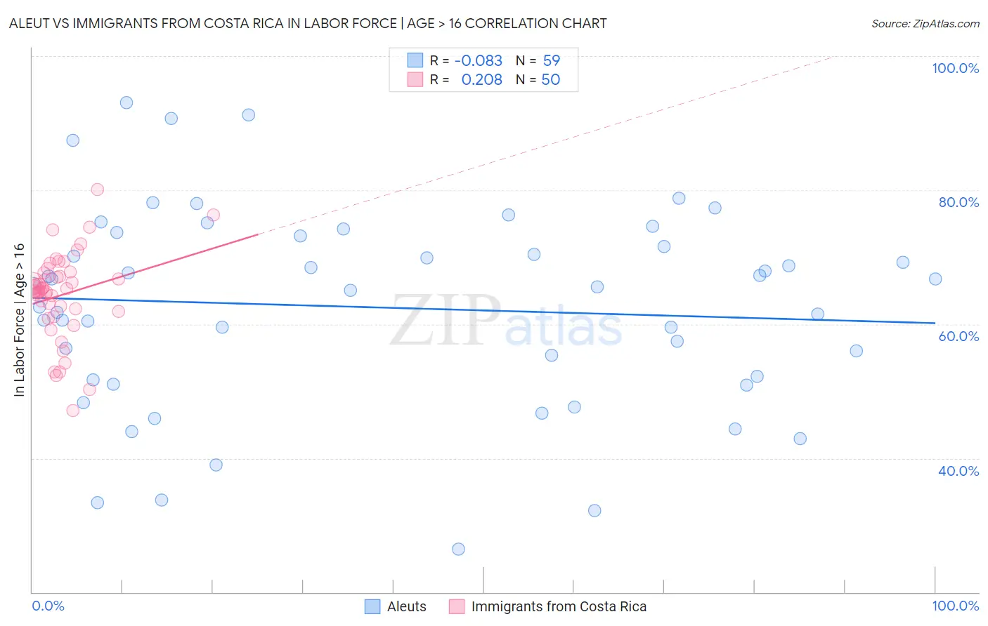 Aleut vs Immigrants from Costa Rica In Labor Force | Age > 16