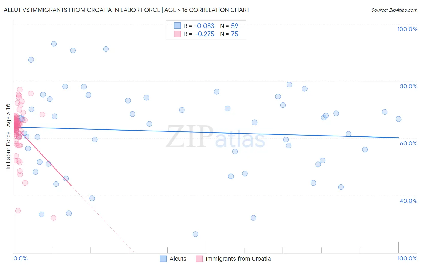 Aleut vs Immigrants from Croatia In Labor Force | Age > 16