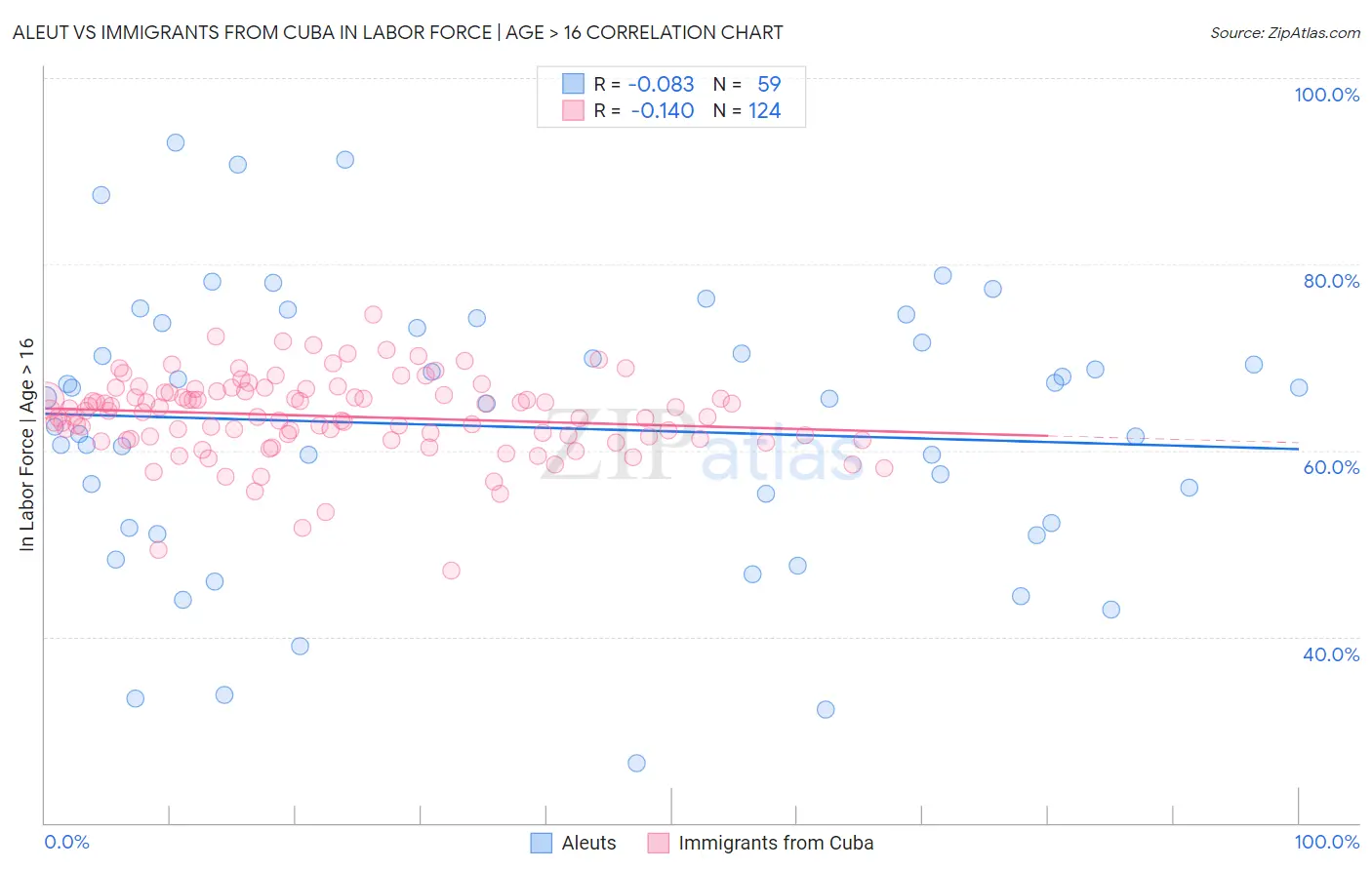 Aleut vs Immigrants from Cuba In Labor Force | Age > 16