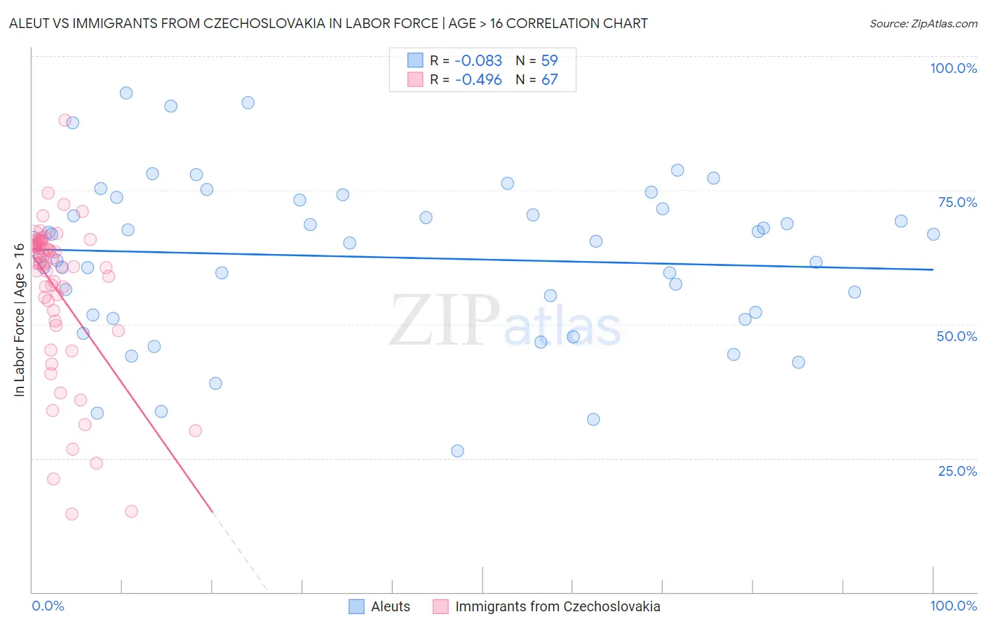 Aleut vs Immigrants from Czechoslovakia In Labor Force | Age > 16