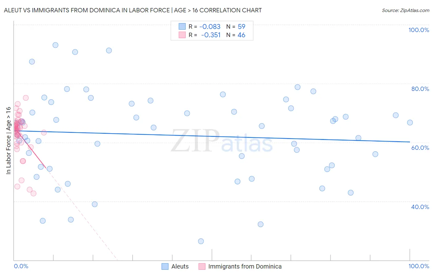 Aleut vs Immigrants from Dominica In Labor Force | Age > 16