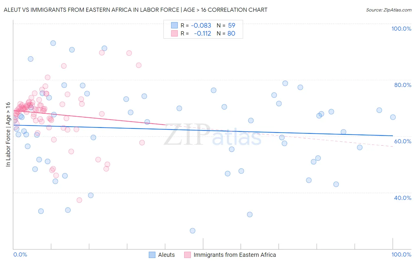 Aleut vs Immigrants from Eastern Africa In Labor Force | Age > 16