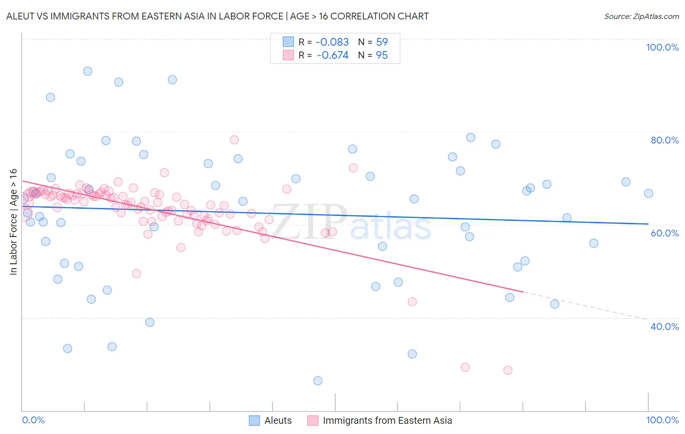 Aleut vs Immigrants from Eastern Asia In Labor Force | Age > 16