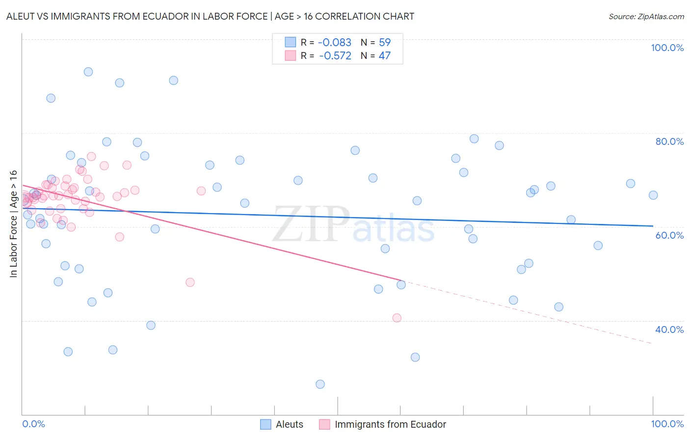 Aleut vs Immigrants from Ecuador In Labor Force | Age > 16