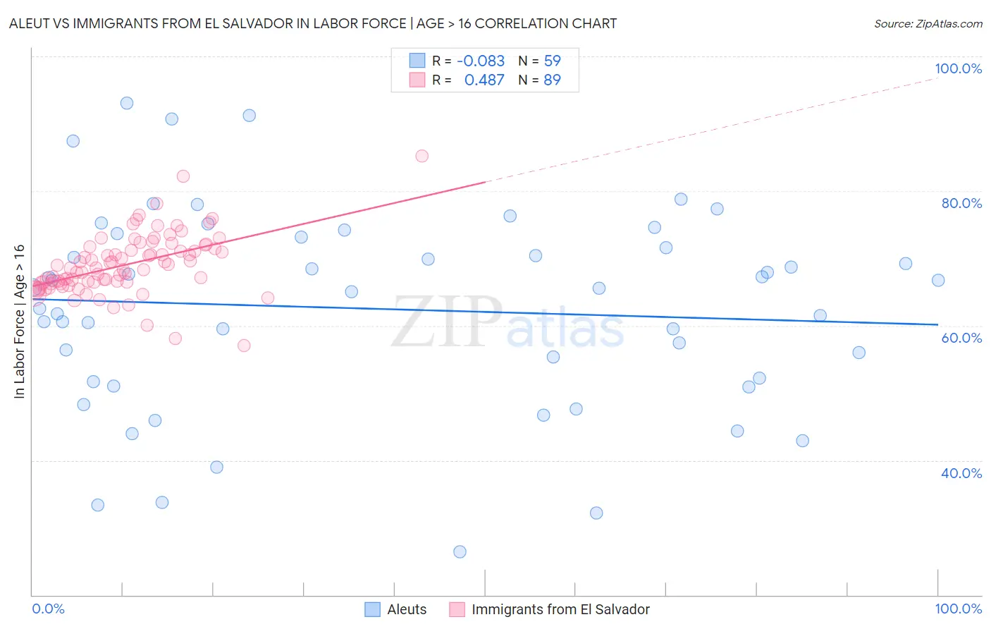 Aleut vs Immigrants from El Salvador In Labor Force | Age > 16