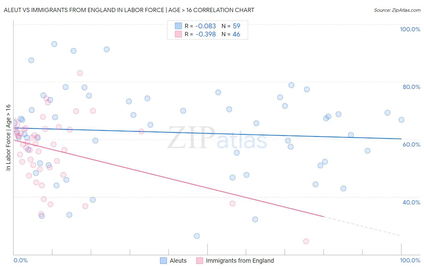 Aleut vs Immigrants from England In Labor Force | Age > 16
