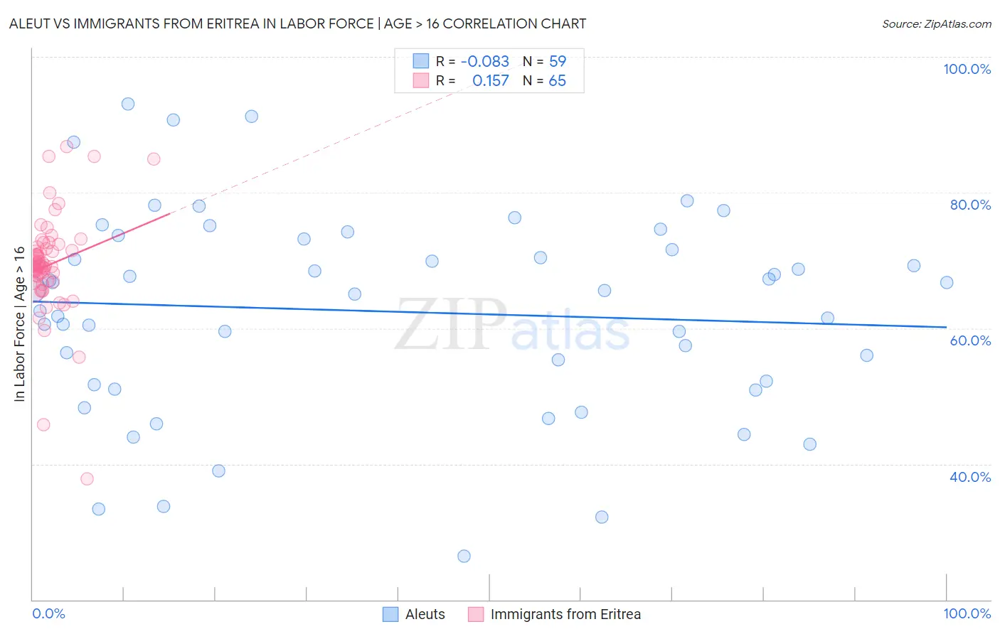 Aleut vs Immigrants from Eritrea In Labor Force | Age > 16