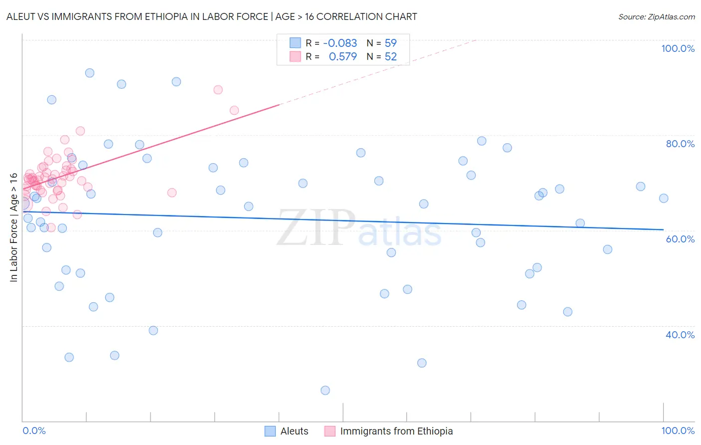 Aleut vs Immigrants from Ethiopia In Labor Force | Age > 16