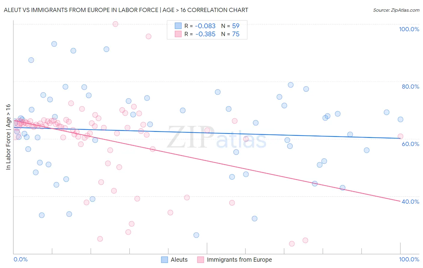 Aleut vs Immigrants from Europe In Labor Force | Age > 16