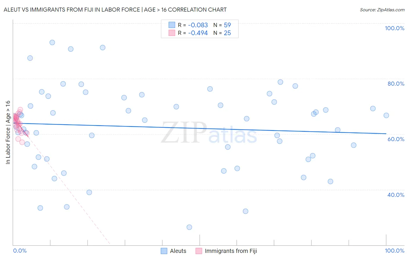 Aleut vs Immigrants from Fiji In Labor Force | Age > 16