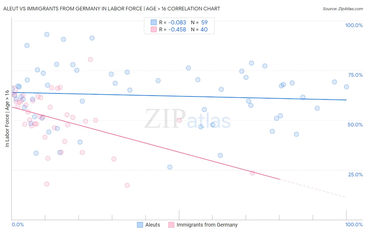 Aleut vs Immigrants from Germany In Labor Force | Age > 16