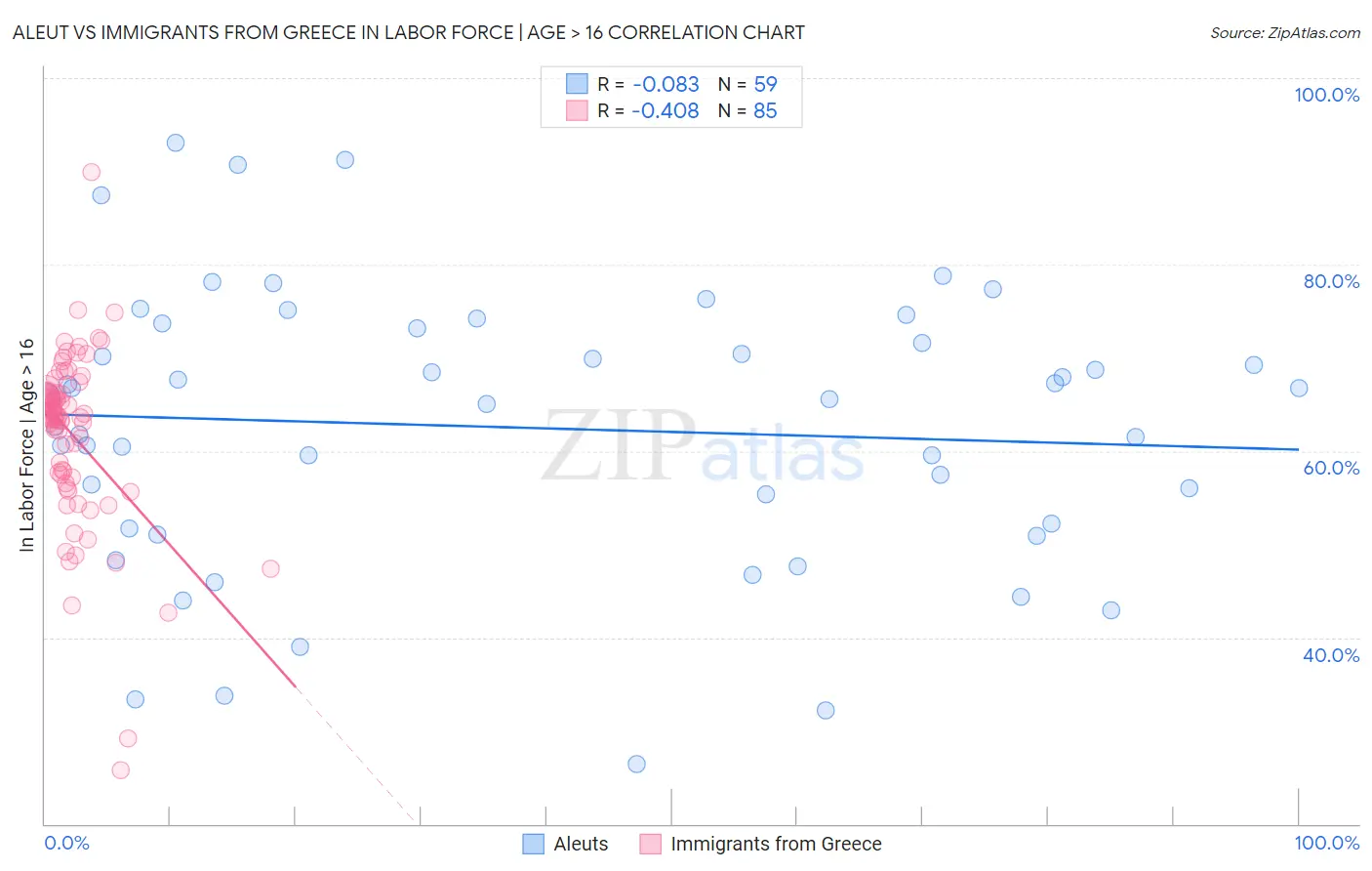 Aleut vs Immigrants from Greece In Labor Force | Age > 16