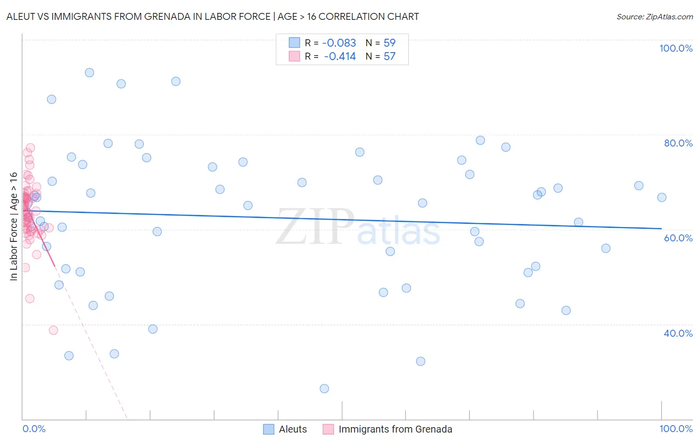 Aleut vs Immigrants from Grenada In Labor Force | Age > 16