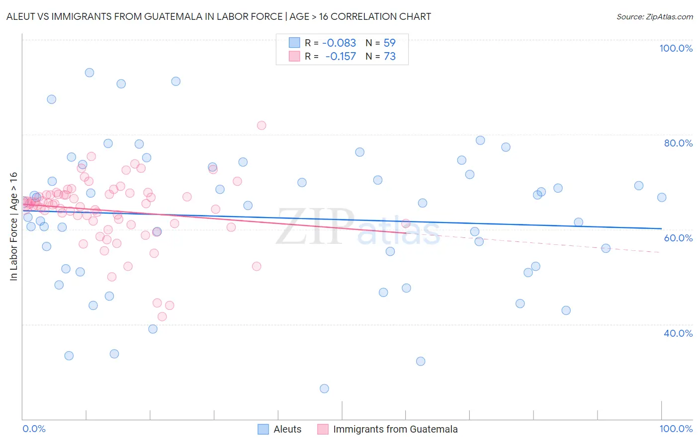 Aleut vs Immigrants from Guatemala In Labor Force | Age > 16