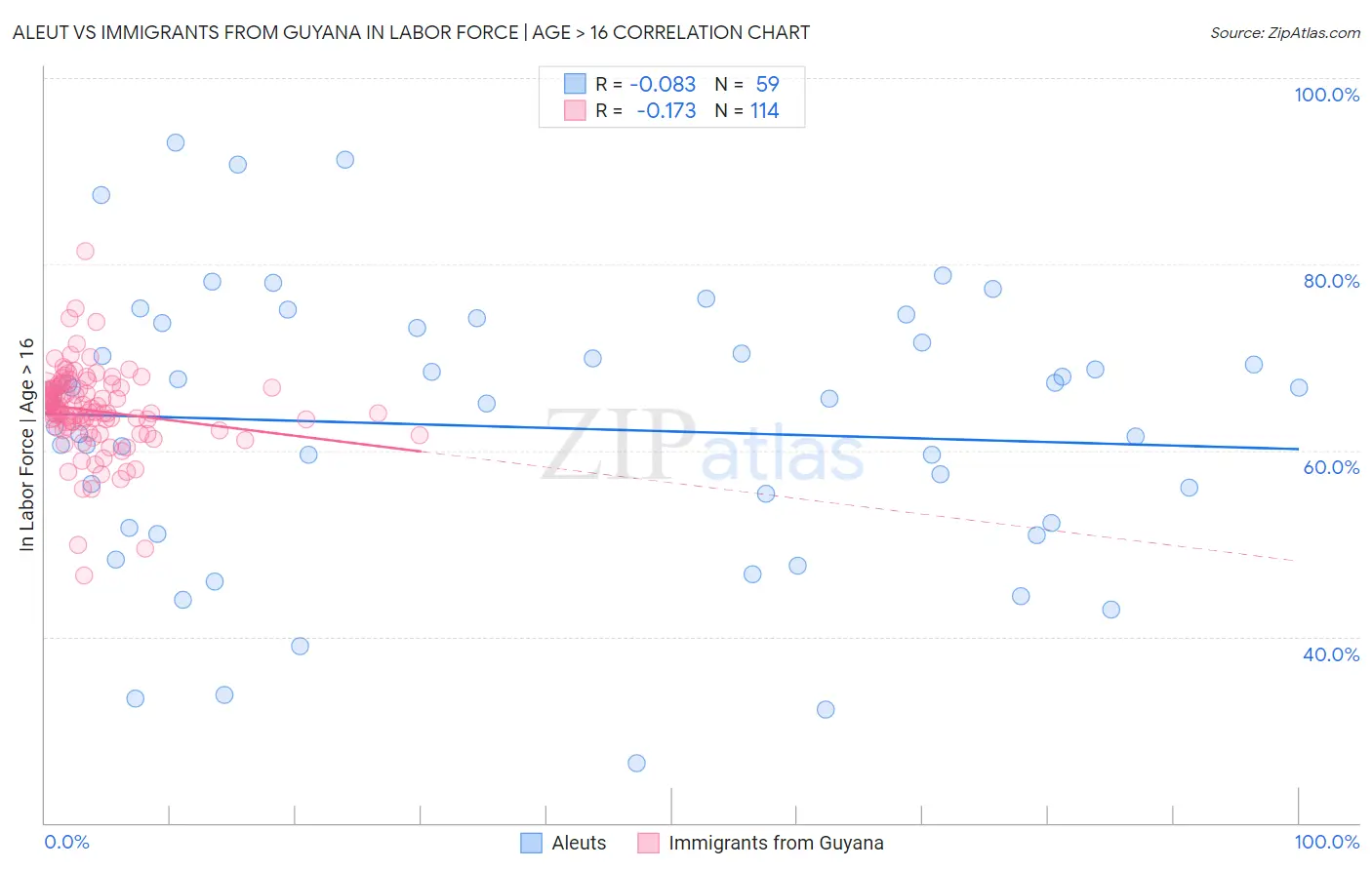 Aleut vs Immigrants from Guyana In Labor Force | Age > 16