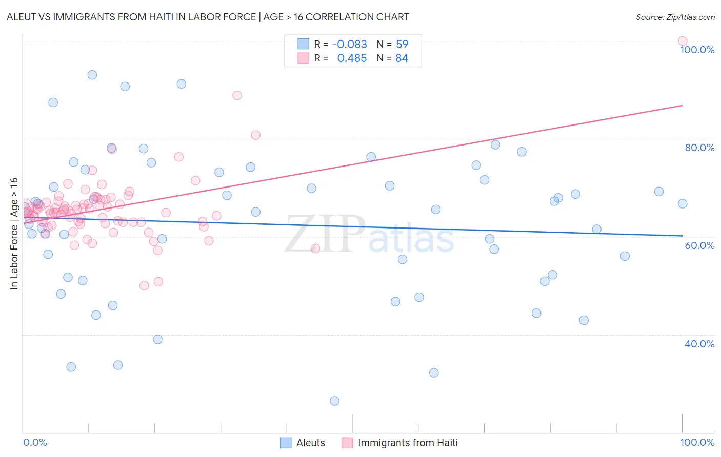 Aleut vs Immigrants from Haiti In Labor Force | Age > 16