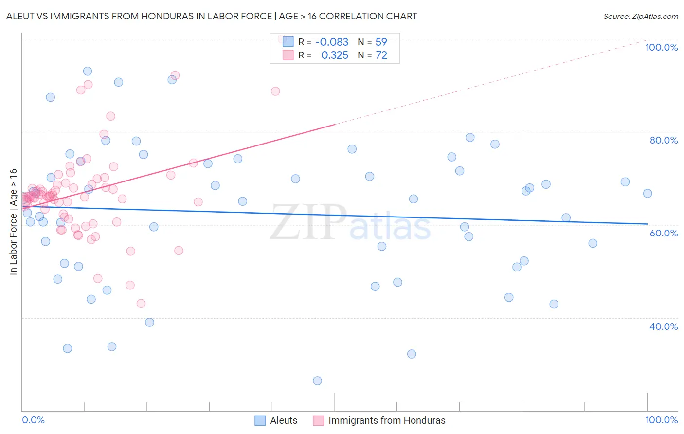 Aleut vs Immigrants from Honduras In Labor Force | Age > 16