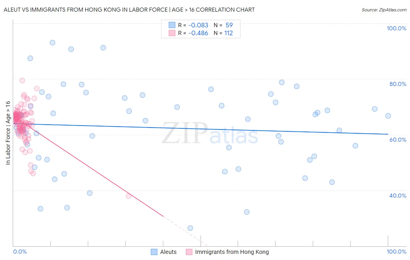 Aleut vs Immigrants from Hong Kong In Labor Force | Age > 16