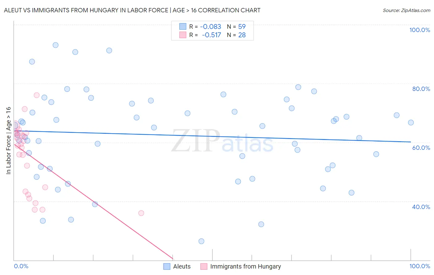 Aleut vs Immigrants from Hungary In Labor Force | Age > 16