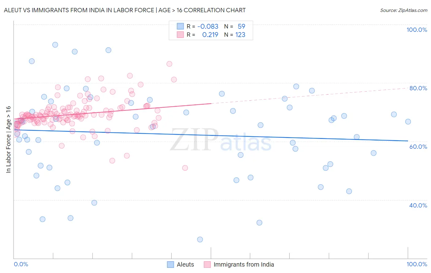 Aleut vs Immigrants from India In Labor Force | Age > 16