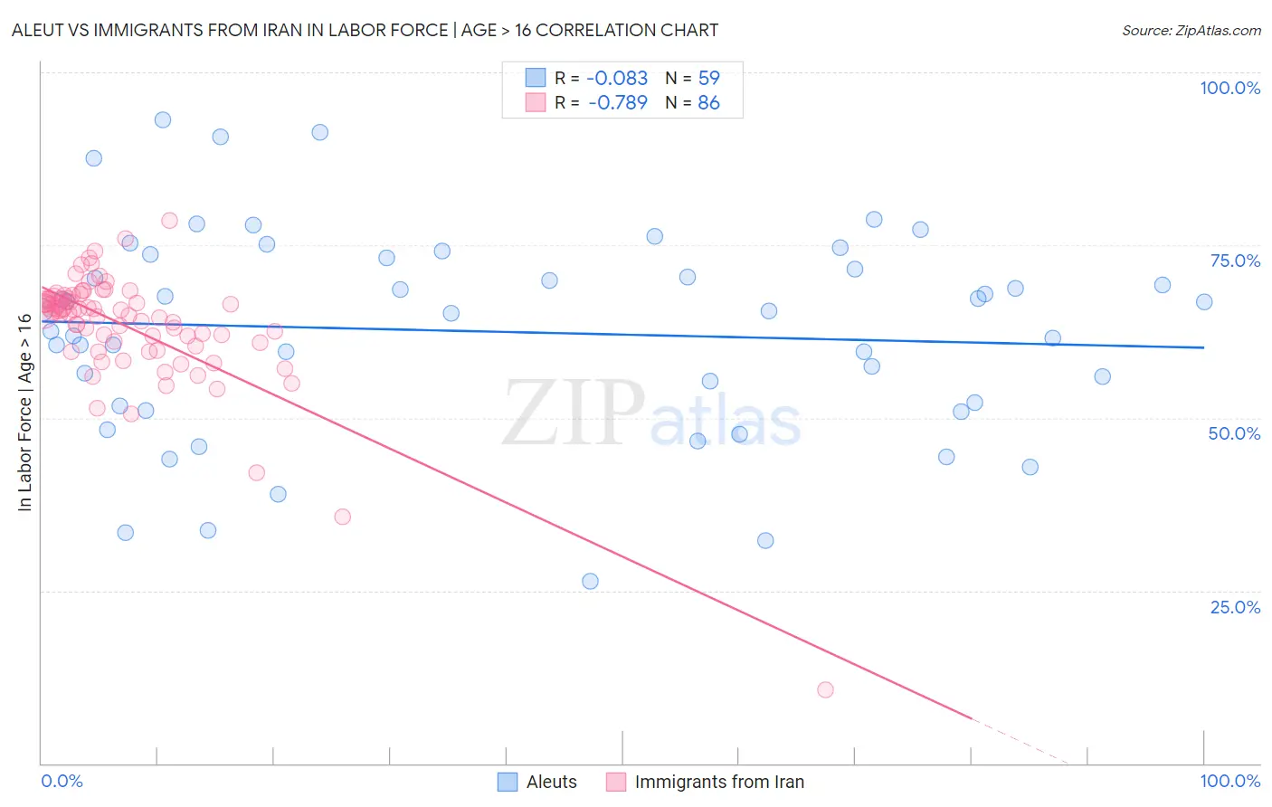Aleut vs Immigrants from Iran In Labor Force | Age > 16
