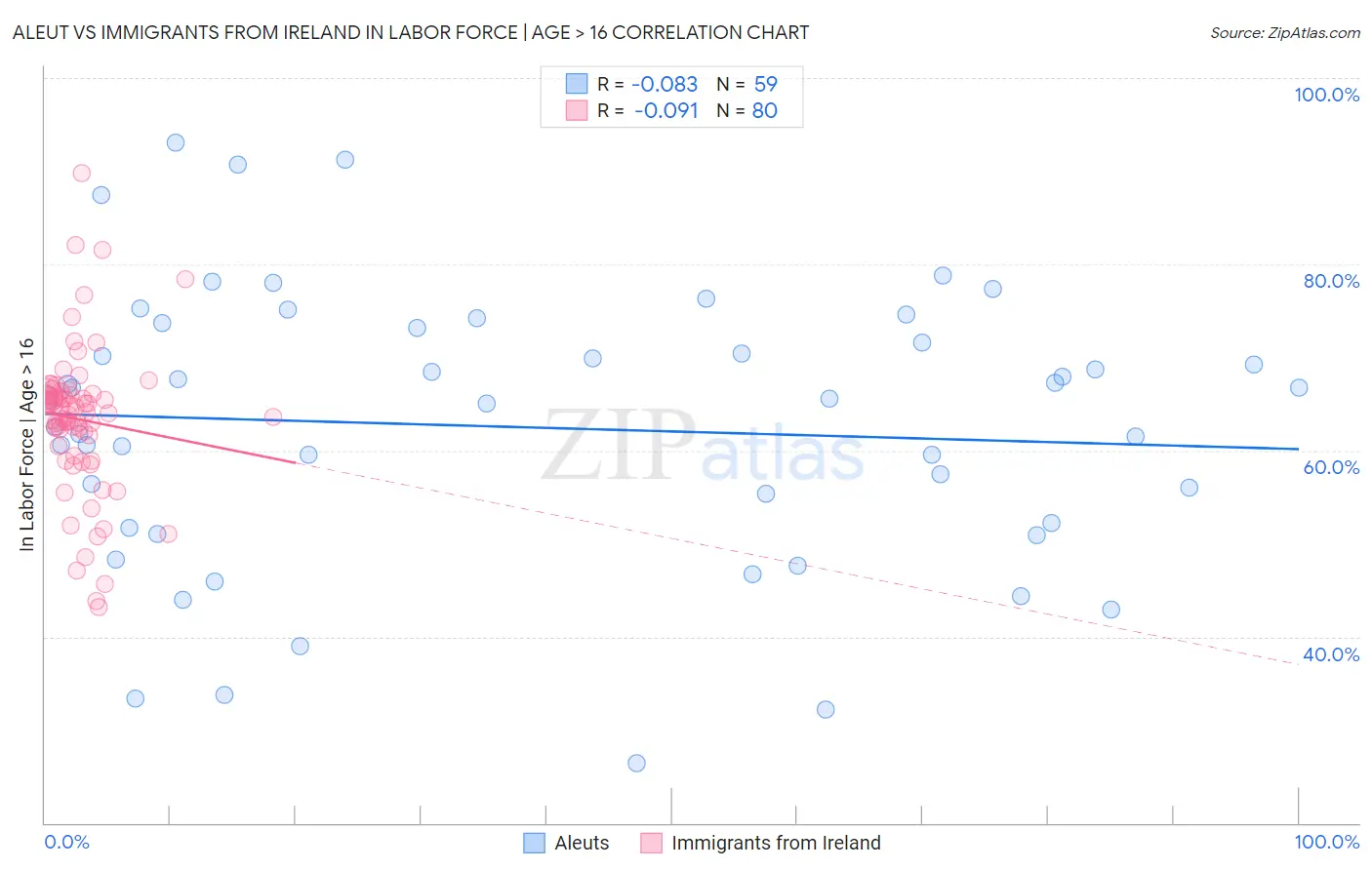 Aleut vs Immigrants from Ireland In Labor Force | Age > 16